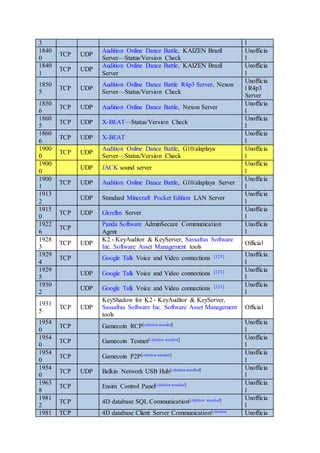3 l
1840
0
TCP UDP
Audition Online Dance Battle, KAIZEN Brazil
Server—Status/Version Check
Unofficia
l
1840
1
TCP UDP
Audition Online Dance Battle, KAIZEN Brazil
Server
Unofficia
l
1850
5
TCP UDP
Audition Online Dance Battle R4p3 Server, Nexon
Server—Status/Version Check
Unofficia
l R4p3
Server
1850
6
TCP UDP Audition Online Dance Battle, Nexon Server
Unofficia
l
1860
5
TCP UDP X-BEAT—Status/Version Check
Unofficia
l
1860
6
TCP UDP X-BEAT
Unofficia
l
1900
0
TCP UDP
Audition Online Dance Battle, G10/alaplaya
Server—Status/Version Check
Unofficia
l
1900
0
UDP JACK sound server
Unofficia
l
1900
1
TCP UDP Audition Online Dance Battle, G10/alaplaya Server
Unofficia
l
1913
2
UDP Standard Minecraft Pocket Edition LAN Server
Unofficia
l
1915
0
TCP UDP Gkrellm Server
Unofficia
l
1922
6
TCP
Panda Software AdminSecure Communication
Agent
Unofficia
l
1928
3
TCP UDP
K2 - KeyAuditor & KeyServer, Sassafras Software
Inc. Software Asset Management tools
Official
1929
4
TCP Google Talk Voice and Video connections [121] Unofficia
l
1929
5
UDP Google Talk Voice and Video connections [121] Unofficia
l
1930
2
UDP Google Talk Voice and Video connections [121] Unofficia
l
1931
5
TCP UDP
KeyShadow for K2 - KeyAuditor & KeyServer,
Sassafras Software Inc. Software Asset Management
tools
Official
1954
0
TCP Gamecoin RCP[citation needed] Unofficia
l
1954
0
TCP Gamecoin Testnet[citation needed] Unofficia
l
1954
0
TCP Gamecoin P2P[citation needed] Unofficia
l
1954
0
TCP UDP Belkin Network USB Hub[citation needed] Unofficia
l
1963
8
TCP Ensim Control Panel[citation needed] Unofficia
l
1981
2
TCP 4D database SQL Communication[citation needed] Unofficia
l
1981 TCP 4D database Client Server Communication[citation Unofficia
 