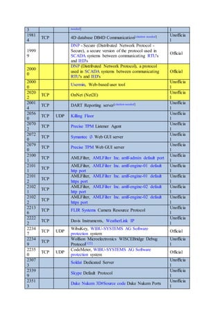3 needed] l
1981
4
TCP 4D database DB4D Communication[citation needed] Unofficia
l
1999
9
DNP - Secure (Distributed Network Protocol -
Secure), a secure version of the protocol used in
SCADA systems between communicating RTU's
and IED's
Official
2000
0
DNP (Distributed Network Protocol), a protocol
used in SCADA systems between communicating
RTU's and IED's
Official
2000
0
Usermin, Web-based user tool
Unofficia
l
2020
2
TCP OnNet (Net2E)
Unofficia
l
2001
4
TCP DART Reporting server[citation needed] Unofficia
l
2056
0
TCP UDP Killing Floor
Unofficia
l
2070
2
TCP Precise TPM Listener Agent
Unofficia
l
2072
0
TCP Symantec i3 Web GUI server
Unofficia
l
2079
0
TCP Precise TPM Web GUI server
Unofficia
l
2100
1
TCP AMLFilter, AMLFilter Inc. amlf-admin default port
Unofficia
l
2101
1
TCP
AMLFilter, AMLFilter Inc. amlf-engine-01 default
http port
Unofficia
l
2101
2
TCP
AMLFilter, AMLFilter Inc. amlf-engine-01 default
https port
Unofficia
l
2102
1
TCP
AMLFilter, AMLFilter Inc. amlf-engine-02 default
http port
Unofficia
l
2102
2
TCP
AMLFilter, AMLFilter Inc. amlf-engine-02 default
https port
Unofficia
l
2213
6
TCP FLIR Systems Camera Resource Protocol
Unofficia
l
2222
2
TCP Davis Instruments, WeatherLink IP
Unofficia
l
2234
7
TCP UDP
WibuKey, WIBU-SYSTEMS AG Software
protection system
Official
2234
9
TCP
Wolfson Microelectronics WISCEBridge Debug
Protocol[122]
Unofficia
l
2235
0
TCP UDP
CodeMeter, WIBU-SYSTEMS AG Software
protection system
Official
2307
3
Soldat Dedicated Server
Unofficia
l
2339
9
Skype Default Protocol
Unofficia
l
2351
3
Duke Nukem 3D#Source code Duke Nukem Ports
Unofficia
l
 