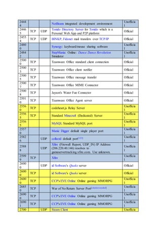 2444
4
NetBeans integrated development environment
Unofficia
l
2446
5
TCP UDP
Tonido Directory Server for Tonido which is a
Personal Web App and P2P platform
Official
2455
4
TCP UDP BINKP, Fidonet mail transfers over TCP/IP Official
2480
0
Synergy: keyboard/mouse sharing software
Unofficia
l
2484
2
StepMania: Online: Dance Dance Revolution
Simulator
Unofficia
l
2500
0
TCP Teamware Office standard client connection Official
2500
3
TCP Teamware Office client notifier Official
2500
5
TCP Teamware Office message transfer Official
2500
7
TCP Teamware Office MIME Connector Official
2500
8
TCP Jayson's Water Fun Connector Official
2501
0
TCP Teamware Office Agent server Official
2556
0
TCP codeheart.js Relay Server
Unofficia
l
2556
5
TCP Standard Minecraft (Dedicated) Server
Unofficia
l
2556
5
MySQL Standard MySQL port
Unofficia
l
2557
0
Manic Digger default single player port
Unofficia
l
2582
6
UDP collectd default port[123] Unofficia
l
2588
8
UDP
Xfire (Firewall Report, UDP_IN) IP Address
(206.220.40.146) resolves to
gameservertracking.xfire.com. Use unknown.
Unofficia
l
2599
9
TCP Xfire
Unofficia
l
2600
0
UDP id Software's Quake server Official
2600
0
TCP id Software's Quake server Official
2600
0
TCP CCP's EVE Online Online gaming MMORPG
Unofficia
l
2685
0
TCP War of No Return Server Port[citation needed] Unofficia
l
2690
0
TCP CCP's EVE Online Online gaming MMORPG
Unofficia
l
2690
1
TCP CCP's EVE Online Online gaming MMORPG
Unofficia
l
2700 UDP Steam Client Unofficia
 