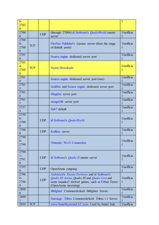 0-
2703
0
l
2700
0
UDP
(through 27006) id Software's QuakeWorld master
server
Unofficia
l
2700
0-
2700
9
TCP
FlexNet Publisher's License server (from the range
of default ports)
Unofficia
l
2701
0
Source engine dedicated server port
Unofficia
l
2701
4-
2705
0
TCP Steam Downloads
Unofficia
l
2701
4
Source engine dedicated server port (rare)
Unofficia
l
2701
5
GoldSrc and Source engine dedicated server port
Unofficia
l
2701
6
Magicka server port
Unofficia
l
2701
7
mongoDB server port
Unofficia
l
2737
4
Sub7 default.
Unofficia
l
2750
0-
2790
0
UDP id Software's QuakeWorld
Unofficia
l
2788
8
UDP Kaillera server
Unofficia
l
2790
0-
2790
1
Nintendo Wi-Fi Connection
Unofficia
l
2790
1-
2791
0
UDP id Software's Quake II master server
Unofficia
l
2795
0
UDP OpenArena outgoing
Unofficia
l
2796
0-
2796
9
UDP
Activision's Enemy Territory and id Software's
Quake III Arena, Quake III and Quake Live and
some ioquake3 derived games, such as Urban Terror
(OpenArena incoming)
Unofficia
l
2800
0
Bitfighter Common/default Bitfighter Server
Unofficia
l
2800
1
Starsiege: Tribes Common/default Tribes v.1 Server
Unofficia
l
2839 TCP www.SmartSystemsLLC.com Used by Smart Sale Unofficia
 