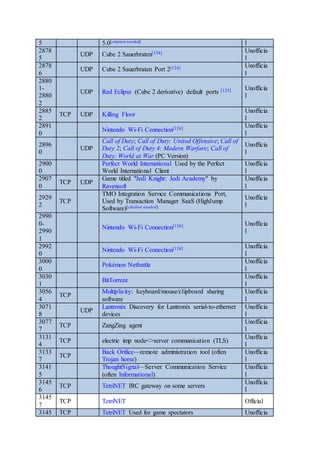5 5.0[citation needed] l
2878
5
UDP Cube 2 Sauerbraten[124] Unofficia
l
2878
6
UDP Cube 2 Sauerbraten Port 2[124] Unofficia
l
2880
1-
2880
2
UDP Red Eclipse (Cube 2 derivative) default ports [125] Unofficia
l
2885
2
TCP UDP Killing Floor
Unofficia
l
2891
0
Nintendo Wi-Fi Connection[126] Unofficia
l
2896
0
UDP
Call of Duty; Call of Duty: United Offensive; Call of
Duty 2; Call of Duty 4: Modern Warfare; Call of
Duty: World at War (PC Version)
Unofficia
l
2900
0
Perfect World International Used by the Perfect
World International Client
Unofficia
l
2907
0
TCP UDP
Game titled "Jedi Knight: Jedi Academy" by
Ravensoft
Unofficia
l
2929
2
TCP
TMO Integration Service Communications Port,
Used by Transaction Manager SaaS (HighJump
Software)[citation needed]
Unofficia
l
2990
0-
2990
1
Nintendo Wi-Fi Connection[126] Unofficia
l
2992
0
Nintendo Wi-Fi Connection[126] Unofficia
l
3000
0
Pokémon Netbattle
Unofficia
l
3030
1
BitTorrent
Unofficia
l
3056
4
TCP
Multiplicity: keyboard/mouse/clipboard sharing
software
Unofficia
l
3071
8
UDP
Lantronix Discovery for Lantronix serial-to-ethernet
devices
Unofficia
l
3077
7
TCP ZangZing agent
Unofficia
l
3131
4
TCP electric imp node<>server communication (TLS)
Unofficia
l
3133
7
TCP
Back Orifice—remote administration tool (often
Trojan horse)
Unofficia
l
3141
5
ThoughtSignal—Server Communication Service
(often Informational)
Unofficia
l
3145
6
TCP TetriNET IRC gateway on some servers
Unofficia
l
3145
7
TCP TetriNET Official
3145 TCP TetriNET Used for game spectators Unofficia
 