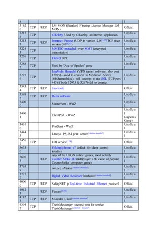 8 l
3162
0
TCP UDP
LM-MON (Standard Floating License Manager LM-
MON)
Official
3212
3
TCP x3Lobby Used by x3Lobby, an internet application.
Unofficia
l
3213
7
TCP UDP
Immunet Protect (UDP in version 2.0,[127] TCP since
version 3.0[128])
Unofficia
l
3224
5
TCP
MMTSG-mutualed over MMT (encrypted
transmission)
Unofficia
l
3276
9
TCP FileNet RPC
Unofficia
l
3288
7
TCP Used by "Ace of Spades" game
Unofficia
l
3297
6
TCP
LogMeIn Hamachi (VPN tunnel software; also port
12975)—used to connect to Mediation Server
(bibi.hamachi.cc); will attempt to use SSL (TCP port
443) if both 12975 & 32976 fail to connect
Unofficia
l
3343
4
TCP UDP traceroute Official
3398
2
TCP UDP Dezta software
Unofficia
l
3400
0
MasterPort - WarZ
Unofficia
l
3400
1
ClientPort - WarZ
Unofficia
l
(Jayson’s
Game)
3401
0
PortStart - WarZ
Unofficia
l
3444
3
Linksys PSUS4 print server[citation needed] Unofficia
l
3456
7
TCP EDI service[129] Official
3633
0
Folding@home v7 default for client control
interface
Unofficia
l
3696
3
UDP
Any of the USGN online games, most notably
Counter Strike 2D multiplayer (2D clone of popular
CounterStrike computer game)
Unofficia
l
3765
9
Axence nVision[citation needed] Unofficia
l
3777
7
Digital Video Recorder hardware[citation needed] Unofficia
l
4000
0
TCP UDP SafetyNET p Real-time Industrial Ethernet protocol Official
4012
3
UDP Flatcast[130] Unofficia
l
4182
3
TCP UDP Murealm Client[citation needed] Unofficia
l
4304
7
TCP
TheòsMessenger second port for service
TheòsMessenger[citation needed] Official
 