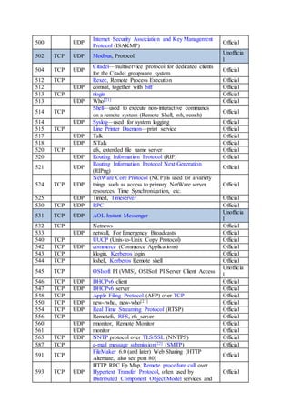 500 UDP
Internet Security Association and Key Management
Protocol (ISAKMP)
Official
502 TCP UDP Modbus, Protocol
Unofficia
l
504 TCP UDP
Citadel—multiservice protocol for dedicated clients
for the Citadel groupware system
Official
512 TCP Rexec, Remote Process Execution Official
512 UDP comsat, together with biff Official
513 TCP rlogin Official
513 UDP Who[21] Official
514 TCP
Shell—used to execute non-interactive commands
on a remote system (Remote Shell, rsh, remsh)
Official
514 UDP Syslog—used for system logging Official
515 TCP Line Printer Daemon—print service Official
517 UDP Talk Official
518 UDP NTalk Official
520 TCP efs, extended file name server Official
520 UDP Routing Information Protocol (RIP) Official
521 UDP
Routing Information Protocol Next Generation
(RIPng)
Official
524 TCP UDP
NetWare Core Protocol (NCP) is used for a variety
things such as access to primary NetWare server
resources, Time Synchronization, etc.
Official
525 UDP Timed, Timeserver Official
530 TCP UDP RPC Official
531 TCP UDP AOL Instant Messenger
Unofficia
l
532 TCP Netnews Official
533 UDP netwall, For Emergency Broadcasts Official
540 TCP UUCP (Unix-to-Unix Copy Protocol) Official
542 TCP UDP commerce (Commerce Applications) Official
543 TCP klogin, Kerberos login Official
544 TCP kshell, Kerberos Remote shell Official
545 TCP OSIsoft PI (VMS), OSISoft PI Server Client Access
Unofficia
l
546 TCP UDP DHCPv6 client Official
547 TCP UDP DHCPv6 server Official
548 TCP Apple Filing Protocol (AFP) over TCP Official
550 TCP UDP new-rwho, new-who[21] Official
554 TCP UDP Real Time Streaming Protocol (RTSP) Official
556 TCP Remotefs, RFS, rfs_server Official
560 UDP rmonitor, Remote Monitor Official
561 UDP monitor Official
563 TCP UDP NNTP protocol over TLS/SSL (NNTPS) Official
587 TCP e-mail message submission[22] (SMTP) Official
591 TCP
FileMaker 6.0 (and later) Web Sharing (HTTP
Alternate, also see port 80)
Official
593 TCP UDP
HTTP RPC Ep Map, Remote procedure call over
Hypertext Transfer Protocol, often used by
Distributed Component Object Model services and
Official
 