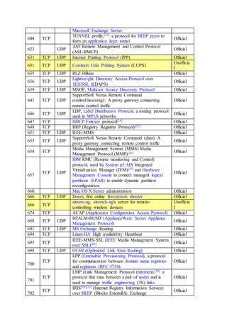Microsoft Exchange Server
604 TCP
TUNNEL profile,[23] a protocol for BEEP peers to
form an application layer tunnel
Official
623 UDP
ASF Remote Management and Control Protocol
(ASF-RMCP)
Official
631 TCP UDP Internet Printing Protocol (IPP) Official
631 TCP UDP Common Unix Printing System (CUPS)
Unofficia
l
635 TCP UDP RLZ DBase Official
636 TCP UDP
Lightweight Directory Access Protocol over
TLS/SSL (LDAPS)
Official
639 TCP UDP MSDP, Multicast Source Discovery Protocol Official
641 TCP UDP
SupportSoft Nexus Remote Command
(control/listening): A proxy gateway connecting
remote control traffic
Official
646 TCP UDP
LDP, Label Distribution Protocol, a routing protocol
used in MPLS networks
Official
647 TCP DHCP Failover protocol[24] Official
648 TCP RRP (Registry Registrar Protocol)[25] Official
651 TCP UDP IEEE-MMS Official
653 TCP UDP
SupportSoft Nexus Remote Command (data): A
proxy gateway connecting remote control traffic
Official
654 TCP
Media Management System (MMS) Media
Management Protocol (MMP)[26] Official
657
TCP UDP
IBM RMC (Remote monitoring and Control)
protocol, used by System p5 AIX Integrated
Virtualization Manager (IVM)[27] and Hardware
Management Console to connect managed logical
partitions (LPAR) to enable dynamic partition
reconfiguration
Official
660 Mac OS X Server administration Official
666 TCP UDP Doom, first online first-person shooter Official
666 TCP
airserv-ng, aircrack-ng's server for remote-
controlling wireless devices
Unofficia
l
674 TCP ACAP (Application Configuration Access Protocol) Official
688 TCP UDP
REALM-RUSD (ApplianceWare Server Appliance
Management Protocol)
Official
691 TCP UDP MS Exchange Routing Official
694 TCP Linux-HA High availability Heartbeat Official
695 TCP
IEEE-MMS-SSL (IEEE Media Management System
over SSL)[28] Official
698 TCP UDP OLSR (Optimized Link State Routing) Official
700
TCP
EPP (Extensible Provisioning Protocol), a protocol
for communication between domain name registries
and registrars (RFC 5734)
Official
701
TCP
LMP (Link Management Protocol (Internet)),[29] a
protocol that runs between a pair of nodes and is
used to manage traffic engineering (TE) links
Official
702
TCP
IRIS[30][31] (Internet Registry Information Service)
over BEEP (Blocks Extensible Exchange
Official
 