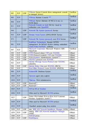 902 TCP UDP
VMware Server Console (from management console
to managed device)
Unofficia
l
903 TCP VMware Remote Console [40] Unofficia
l
904 TCP
VMware Server Alternate (if 902 is in use, i.e.
SUSE linux)
Unofficia
l
911 TCP
Network Console on Acid (NCA)—local tty
redirection over OpenSSH
Unofficia
l
944 UDP Network File System (protocol) Service
Unofficia
l
953 TCP UDP Domain Name System (DNS) RNDC Service
Unofficia
l
973 UDP Network File System (protocol) over IPv6 Service
Unofficia
l
981 TCP
SofaWare Technologies Remote HTTPS
management for firewall devices running embedded
Check Point FireWall-1 software
Unofficia
l
987 TCP
Microsoft Corporation Microsoft Windows SBS
SharePoint
Unofficia
l
989 TCP UDP FTPS Protocol (data): FTP over TLS/SSL Official
990 TCP UDP FTPS Protocol (control): FTP over TLS/SSL Official
991 TCP UDP NAS (Netnews Administration System)[41] Official
992 TCP UDP TELNET protocol over TLS/SSL Official
993 TCP
Internet Message Access Protocol over TLS/SSL
(IMAPS)
Official
994 TCP UDP Internet Relay Chat over TLS/SSL (IRCS) Official
995 TCP Post Office Protocol 3 over TLS/SSL (POP3S) Official
999 TCP ScimoreDB Database System
Unofficia
l
1002 TCP Opsware agent (aka cogbot)
Unofficia
l
1010 TCP ThinLinc Web Administration
Unofficia
l
1023 TCP UDP Reserved[1] Official
1024 TCP UDP Reserved[1] Official
1025 TCP NFS or IIS or Teradata
Unofficia
l
1026 TCP Often used by Microsoft DCOM services
Unofficia
l
1027 UDP
Native IPv6 behind IPv4-to-IPv4 NAT Customer
Premises Equipment (6a44)[42] Official
1029 TCP Often used by Microsoft DCOM services
Unofficia
l
1033 TCP Classified project using Java sockets
Unofficia
l
1058 TCP UDP nim, IBM AIX Network Installation Manager (NIM) Official
1059 TCP UDP
nimreg, IBM AIX Network Installation Manager
(NIM)
Official
1080 TCP SOCKS proxy Official
1085 TCP UDP WebObjects Official
 