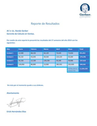 Reporte de Resultados
At´n: Lic. Rande Gerber
Gerente de Cálculo en Ventas.
Por medio de este reporte le presentó los resultados del 1º semestre del año 2014 son los
siguientes:
Sin más por el momento quedo a sus órdenes.
Atentamente
Erick Hernández Díaz
Mes Enero Febrero Marzo Abril Mayo Total
Unidad 1 12,500 68,150 64,120 74,429 72,654 291,853
Unidad 2 35,132 43,243 34,534 123,123 43,264 279,296
Unidad 3 35,150 12,130 120,230 20,100 50,000 237,610
Unidad 4 120,050 80,000 12,030 185,352 232,929 630,361
TOTAL DE EL
SEMESTRE
11,626,220