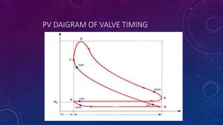 PV DAIGRAM OF VALVE TIMING
 