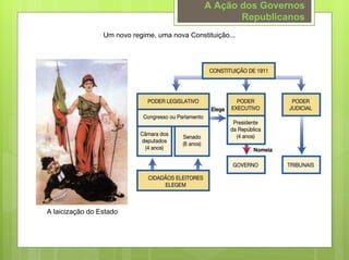 A Ação dos Governos
                                                      Republicanos
                 Um novo regime, uma nova Constituição...




A laicização do Estado
 