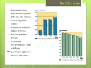 Na Educação
   Estabelecimento da
    escolaridade obrigatória
    entre os 7 e os 10 anos;
   Criação de jardins-
    escolas;
   Aumento do número de
    escolas primárias;
   Reforma do ensino
    técnico;
   Criação das
    Universidades de Lisboa
    e do Porto.

    É necessário saber ler e
    escrever para votar....
 