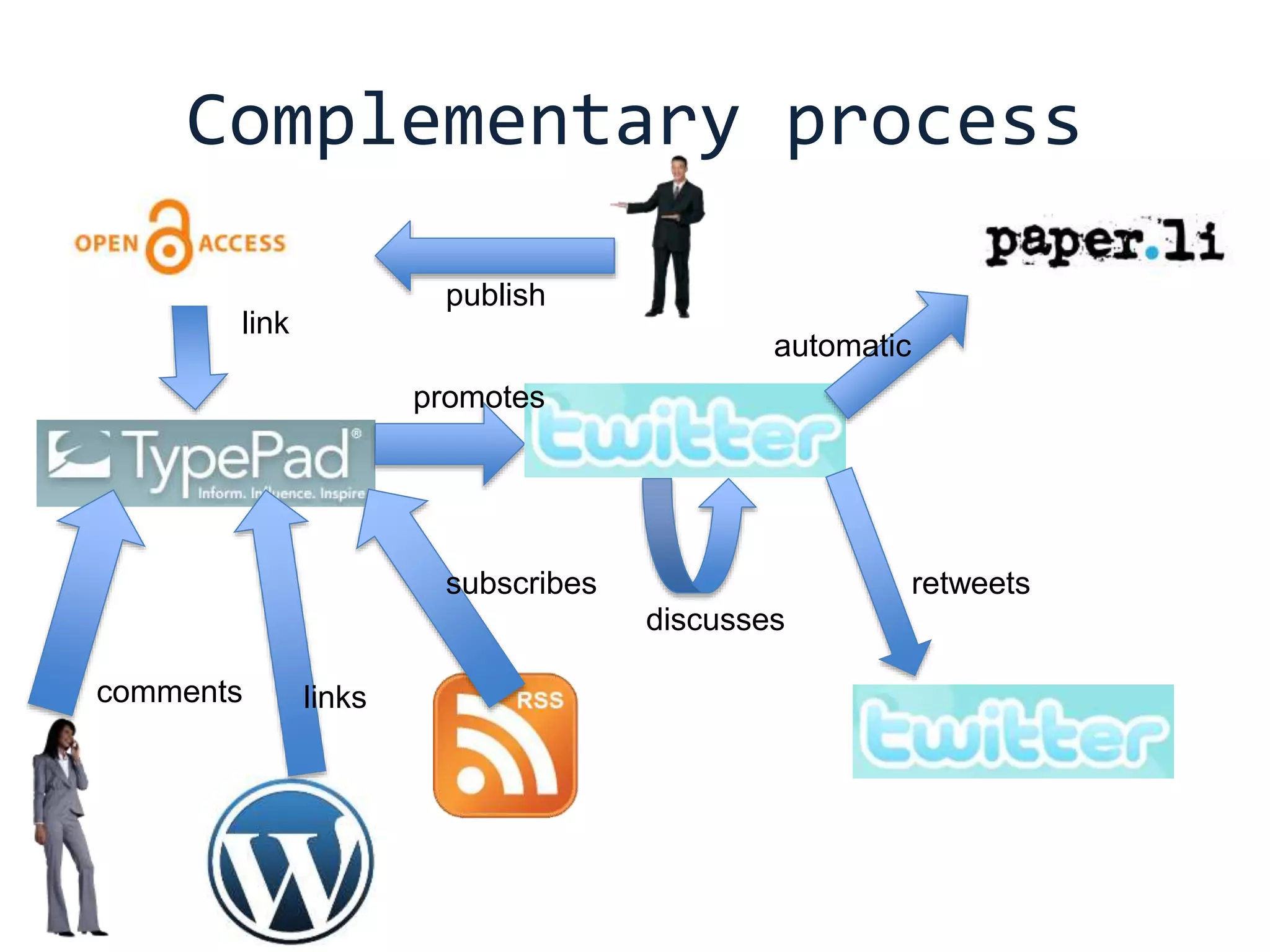 Complementary process
link
links
promotes
automatic
publish
comments
subscribes
discusses
retweets
 