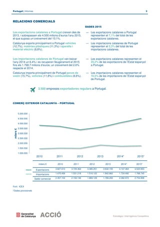 Portugal | Informes 3
Estratègia i Intel·ligència Competitiva
RELACIONS COMERCIALS
DADES 2015
Les exportacions catalanes a...