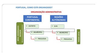 PORTUGAL, COMO ESTÁ ORGANIZADO?
ORGANIZAÇÃO ADMINISTRATIVA
 DISTRITO
PORTUGAL
CONTINENTAL
REGIÕES
AUTÓNOMAS
NÍVEL
HIERÁRQUICO
INFERIOR
 MUNÍCIPIO
 FREGUESIA
 ILHA
 MUNÍCIPIO
 FREGUESIA
PODER
LOCAL
 
