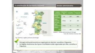 A constituição do território nacional
Quadro 1 – Divisão administrativa em Portugal
Fonte: INE, Estatísticas Territoriais, 2018.
Unidades
Territoriais
Distritos
/Ilhas
Concelhos Freguesias
Portugal
continental
18 278 2882
Região
Autónoma
dos Açores
9 ilhas 19 156
Região
Autónoma da
Madeira
2 ilhas 11 54
Total --------- 308 3092
• Portugal continental encontra-se organizado em distritos, concelhos e freguesias.
• As Regiões Autónomas dos Açores e da Madeira estão organizadas por ilhas, concelhos e
freguesias.
Fig. 5 Distritos e regiões autónomas de Portugal.
Divisão administrativa
 