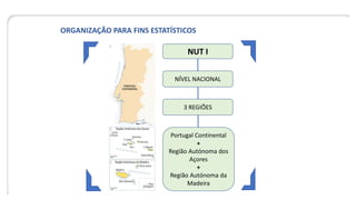 ORGANIZAÇÃO PARA FINS ESTATÍSTICOS
NUT I
NÍVEL NACIONAL
3 REGIÕES
Portugal Continental
+
Região Autónoma dos
Açores
+
Região Autónoma da
Madeira
 