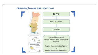 ORGANIZAÇÃO PARA FINS ESTATÍSTICOS
NUT II
NÍVEL REGIONAL
7 REGIÕES
Portugal Continental
(Norte, Centro, AML, Alentejo e
Algarve)
+
Região Autónoma dos Açores
+
Região Autónoma da Madeira
 