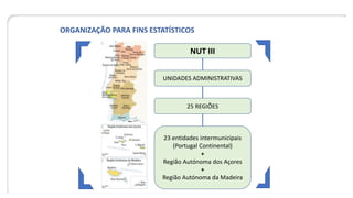 ORGANIZAÇÃO PARA FINS ESTATÍSTICOS
NUT III
UNIDADES ADMINISTRATIVAS
25 REGIÕES
23 entidades intermunicipais
(Portugal Continental)
+
Região Autónoma dos Açores
+
Região Autónoma da Madeira
 
