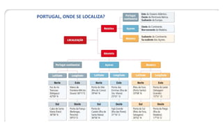 PORTUGAL, ONDE SE LOCALIZA?
 