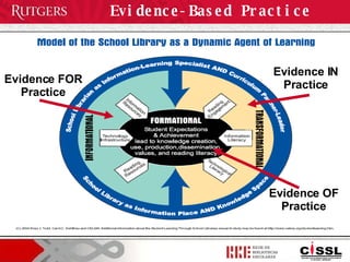 Evidence-Based Practice Evidence FOR Practice Evidence IN Practice Evidence OF Practice 