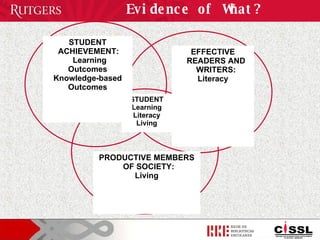 Evidence of What? STUDENT Learning Literacy Living STUDENT ACHIEVEMENT:  Learning Outcomes Knowledge-based Outcomes EFFECTIVE READERS AND WRITERS: Literacy PRODUCTIVE MEMBERS OF SOCIETY: Living 
