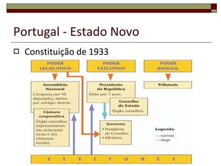 Portugal - Estado Novo Constituição de 1933 O texto constitucional foi plebiscitado em 11 de Abril de 1933; Projecto elaborado por Salazar e alguns seus colaboradores.  