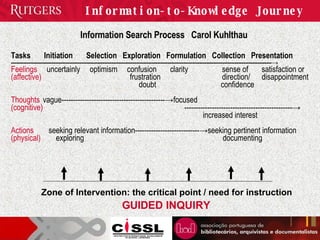 Information Search Process  Carol Kuhlthau     Tasks  Initiation  Selection  Exploration  Formulation  Collection  Presentation ---------------------------------------------------------------------------------------------------------------------------------------------------- -> Feelings   uncertainly  optimism  confusion  clarity   sense of  satisfaction or (affective)     frustration   direction/  disappointment     doubt   confidence Thoughts vague--------------------------------------------- -> focused (cognitive)     ----------------------------------------------- -> increased interest Actions   seeking relevant information---------------------------- -> seeking pertinent information (physical)   exploring   documenting Information-to-Knowledge Journey Zone of Intervention: the critical point / need for instruction GUIDED INQUIRY   