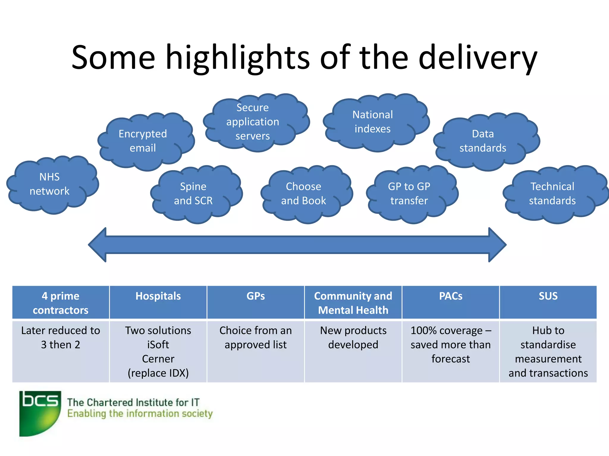 Some highlights of the delivery
                                            Secure
                                                                   National
                                          application
                   Encrypted                                       indexes                    Data
                                            servers
                     email                                                                 standards

   NHS
 network                        Spine                    Choose              GP to GP                      Technical
                               and SCR                  and Book             transfer                      standards




    4 prime           Hospitals               GPs            Community and              PACs                 SUS
  contractors                                                 Mental Health
Later reduced to    Two solutions        Choice from an       New products       100% coverage –            Hub to
    3 then 2            iSoft             approved list        developed         saved more than         standardise
                       Cerner                                                        forecast           measurement
                    (replace IDX)                                                                      and transactions
 