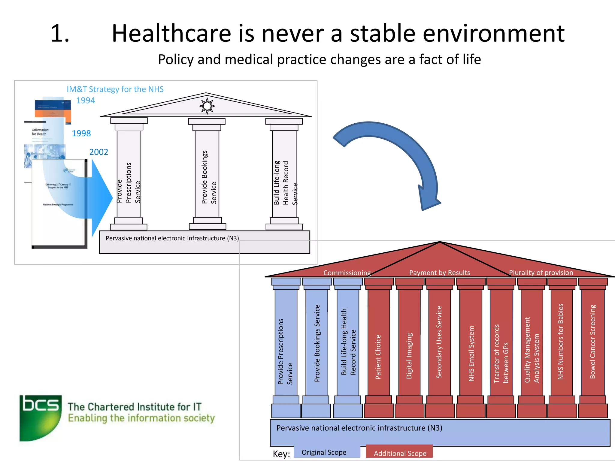 1.


                                                                                                                                                                                                         1998
                                                                                                                                                                                                                  1994




                                                                                                                                                                                                  2002
                                                                                                                                                                                Provide
                                                                                                                                                                                Prescriptions
                                                                                                                                                                                Service
                                                                                                                                                                                                                IM&T Strategy for the NHS




                                                                                                                                                                                Provide Bookings
                                                                                                                                                                                Service


                                                                                                                            Pervasive national electronic infrastructure (N3)




                                                                                                                                                                                Build Life-long
                                                                       Provide Prescriptions
                                                                                                                                                                                Health Record




Key:
                                                                       Service
                                                                                                                                                                                Service

                                                                       Provide Bookings Service




  Original Scope
                                                                          Build Life-long Health
                                                                          Record Service
                                                                                                   Commissioning




                                                                        Patient Choice



                                                                        Digital Imaging




Additional Scope
                   Pervasive national electronic infrastructure (N3)
                                                                        Secondary Uses Service
                                                                                                   Payment by Results




                                                                       NHS Email System
                                                                                                                                                                                                                                            Policy and medical practice changes are a fact of life




                                                                       Transfer of records
                                                                       between GPs

                                                                       Quality Management
                                                                       Analysis System


                                                                        NHS Numbers for Babies
                                                                                                                                                                                                                                                                                                     Healthcare is never a stable environment




                                                                                                   Plurality of provision




                                                                        Bowel Cancer Screening
 