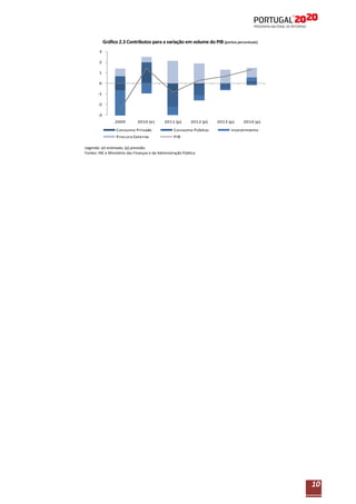 Gráfico 2.3 Contributos para a variação em volume do PIB (pontos percentuais)
3

2
1
0
-1
-2
-3
2009

2010 (e)

2011 (p)

2012 (p)

Consumo Privado

Consumo Público

Procura Externa

2013 (p)

2014 (p)

Investimento

PIB

Legenda: (e) estimado; (p) previsão.
Fontes: INE e Ministério das Finanças e da Administração Pública.

10

 