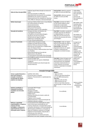 Redes de Nova Geração (RNG)

Melhor Governação

Educação de Excelência

Saúde de Proximidade

Mobilidade Inteligente

1.Banda Larga de Nova Geração ao alcance de
todos;
2.Serviços baseados nas RNG para
desenvolvimento da economia e da sociedade;
3.Plataformas de suporte às empresas;
4.Desenvolvimento de competências industriais
TICE e RNG em rede para a Internacionalização

Final de 2012: cobertura nacional
de 100% em termos de RNG fixas.

1.Serviços Públicos Multi-Canal, à nossa Medida;
2.A minha Empresa na Internet;
3.Licenciamento Zero;
4.Administração Aberta;
5.Orçamento Participativo;
6.As minhas contas e o meu calendário
1.Espaços do Aluno, do Docente e do
Encarregado de Educação;
2. Plataforma Virtual de Aprendizagem;
3.Cadernos de exercícios virtuais;
4.CiberEscola da Língua Portuguesa;
5.Matrícula e Certificados online;
6.Tutor Virtual da Matemática
1.Rede de Nova Geração da Saúde;
2.Registo de Saúde Electrónico (RSE);
3.Acesso Online aos Serviços de Saúde;
4.Serviços de Tele-Saúde para o Cidadão Idoso
e/ou com Doença Crónica;
5.Processos Clínicos e Administrativos Sem Papel
nos Hospitais;
6.Desmaterialização da Prescrição de
Medicamento e dos MCDTs;
7.Transmissão de Informação Clínica Avançada
de Emergência a partir do Local de Intervenção
1.Passe Portugal Total;
2.Infra-Estruturas de suporte à Mobilidade
Inteligente;
3.Plataforma Mobi.E para disseminação dos
veículos eléctricos

Final 2015: aumentar em 50% o
uso de serviços públicos online,
duplicando as exportações
resultantes da internacionalização
das soluções desenvolvidas.

Final de 2015: cobertura nacional
de 100% em termos de RNG
móveis.

Final 2015: Consolidar a posição de
Portugal como País de referência
na disponibilidade e no uso das
RNG-TICE como ferramentas de
melhoria dos processos de ensino aprendizagem.
Final de 2012: criado um registo
básico da informação de saúde de
cada cidadão, acessível online.
Final de 2015: informação
disponível através de um registo
completo e preparado para
integração no contexto Europeu.

Final 2015: Colocar Portugal como
País de referência no domínio do
desenvolvimento da mobilidade
sustentável, desenvolvendo um
cluster industrial e de serviços
produtor e exportador de soluções
sustentáveis.

1100 milhões
serão investidos
pelos operadores
em infraestruturas de
fibra instaladas no
mercado
600 milhões serão
investidos pelos
diversos agentes
do mercado no
desenvolvimento
de serviços e
conteúdos
750 milhões em
desenvolvimento
e modernização
de redes.
O programa de
redes rurais,
único com
comparticipação
directa de fundos
públicos
mobilizará 200
milhões de Euros,
incluindo 106
milhões de
comparticipação
pública para
garantir a
universalidade e a
equidade do
acesso.

Inovação Portugal 2020
Tornar o quadro financeiro e
fiscal mais atractivo à
inovação e incentivar a
incorporação de capitais
próprios nas empresas

Acelerar a produção e a
integração de produtos
inovadores nos mercados
globais

Reforçar a capacidade
empreendedora, a criação de
empresas de base
tecnológica, a componente
experimental do ensino e a
interacção escola / empresa

1.SIFIDE II 2011-2015;
2.Taxa Zero para a Inovação;
3.Apoiar o financiamento e a capitalização das
empresas

1.Inovação PME Portugal;
2.PatentInova;
3.Espaços Inovação;
4.SIMPLEX exportações;
5.INOV-Export ;
6.Reforço da política de clusters e pólos de
competitividade;
7.Aposta na eco-inovação;
8.Desenvolvimento e internacionalização das
indústrias culturais e criativas
1.Licenciamento Zero; 2.Redução do capital
social mínimo para constituição de uma
empresa; 3.Estimular a Inovação Aberta (open
innovation); 4.Estimular a Internacionalização da
I&D Portuguesa; 5.Melhorar a articulação da
Rede de Incubadoras existente em Portugal;
6.Balcão do Empreendedor; 7.Aprofundar o
estímulo para uma cultura de
empreendedorismo no sistema de ensino;
8.Dinamizar uma maior inovação na área social.

SIFIDE II:
- Vigora até 2015.
- Estima-se que possa beneficiar
cerca de 2000 empresas/ano.
Taxa Zero:
- Vigora até Julho de 2014;
- 1000 Empresas por ano.
- Estima-se que estas empresas
possam poupar, no total, cerca de
€3M

Apoios no âmbito
do QREN e
Orçamento do
Estado

A ser definido

A ser definido

35

 