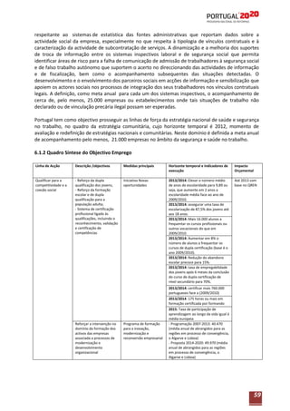 respeitante ao sistemas de estatística das fontes administrativas que reportam dados sobre a
actividade social da empresa, especialmente no que respeita à tipologia de vínculos contratuais e à
caracterização da actividade de subcontratação de serviços. A dinamização e a melhoria dos suportes
de troca de informação entre os sistemas inspectivos laboral e de segurança social que permita
identificar áreas de risco para a falha de comunicação de admissão de trabalhadores à segurança social
e de falso trabalho autónomo que suportem o acerto no direccionando das actividades de informação
e de fiscalização, bem como o acompanhamento subsequentes das situações detectadas. O
desenvolvimento e o envolvimento dos parceiros sociais em acções de informação e sensibilização que
apoiem os actores sociais nos processos de integração dos seus trabalhadores nos vínculos contratuais
legais. A definição, como meta anual para cada um dos sistemas inspectivos, o acompanhamento de
cerca de, pelo menos, 25.000 empresas ou estabelecimentos onde tais situações de trabalho não
declarado ou de vinculação precária ilegal possam ser esperadas.
Portugal tem como objectivo prosseguir as linhas de força da estratégia nacional de saúde e segurança
no trabalho, no quadro da estratégia comunitária, cujo horizonte temporal é 2012, momento de
avaliação e redefinição de estratégias nacionais e comunitárias. Neste domínio é definida a meta anual
de acompanhamento pelo menos, 21.000 empresas no âmbito da segurança e saúde no trabalho.
6.1.2 Quadro Síntese do Objectivo Emprego
Linha de Acção

Descrição /objectivos

Medidas principais

Horizonte temporal e Indicadores de
execução

Impacto
Orçamental

Qualificar para a
competitividade e a
coesão social

- Reforço da dupla
qualificação dos jovens;
- Reforço da formação
escolar e de dupla
qualificação para a
população adulta;
- Sistema de certificação
profissional ligado às
qualificações, incluindo o
reconhecimento, validação
e certificação de
competências

Iniciativa Novas
oportunidades

2013/2014: Elevar o número médio
de anos de escolaridade para 9,89 ou
seja, que aumente em 2 anos a
escolaridade média face ao ano de
2009/2010.
2013/2014: assegurar uma taxa de
escolarização de 87,5% dos jovens até
aos 18 anos.
2013/2014: Mais 16.000 alunos a
frequentar os cursos profissionais ou
outros vocacionais do que em
2009/2010.
2013/2014: Aumentar em 8% o
número de alunos a frequentar os
cursos de dupla certificação (base é o
ano 2009/2010).
2013/2014: Redução do abandono
escolar precoce para 15%.
2013/2014: taxa de empregabilidade
dos jovens após 6 meses da conclusão
do curso de dupla certificação de
nível secundário para 70%.

Até 2013 com
base no QREN

Reforçar a intervenção no
domínio da formação dos
activos das empresas
associada a processos de
modernização e
desenvolvimento
organizacional

Programa de formação
para a inovação,
modernização e
reconversão empresarial

2013/2014: certificar mais 760.000
portugueses face a (2009/2010)
2013/2014: 175 horas ou mais em
formação certificada por formando
2015: Taxa de participação de
aprendizagem ao longo da vida igual á
média europeia
- Programação 2007-2013: 40.470
(média anual de abrangidos para as
regiões em processo de convergência,
o Algarve e Lisboa)
- Proposta 2014-2020: 49.970 (média
anual de abrangidos para as regiões
em processo de convergência, o
Algarve e Lisboa)

59

 
