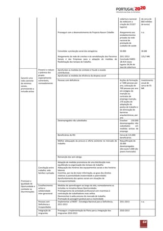 cobertura nacional
da rede(com a
criação de 23.027
lugares)
Prosseguir com o desenvolvimento do Projecto Nascer Cidadão

n.a.

50.000

36 M€

Alargamento da rede de creches e da sensibilização dos Parceiros
Sociais e das Empresas para a adopção de medidas de
flexibilização dos tempos de trabalho.

Garantir uma
rede coerente
de mínimos
sociais,
promovendo a
inclusão activa

Alargamento aos
estabelecimentos
privados da rede
nacional de
prestação de
cuidados de saúde

Consolidar a protecção social dos estagiários

Prevenir e reduzir
a pobreza dos
grupos
especialmente
vulneráveis,
nomeadamente:

de cerca de
860 milhões
de euros)

2011-2013
Conclusão PARES
18.414 novos
lugares 34,9% de
taxa de cobertura

125,7 M€

Acções de formação
a 7.000 pessoas por
ano, colocação de
700 pessoas por ano
em estágios de
inserção ou
contratos de
emprego inserção,
170 acções de
adaptação de
postos de trabalho e
de eliminação de
barreiras
arquitectónicas, por
ano
Envolver
150.000
desempregados não
subsidiados
em
medidas activas de
emprego

Investimento
anual de
cerca de 55
M€

Aprofundar as medidas de combate à fraude e evasão
contributivas
Aprofundar as medidas de eficiência da despesa social
Pessoas com deficiência

Desempregados não subsidiados

Beneficiários do RSI
Melhor adequação da procura à oferta existente no mercado de
trabalho

Cerca de 115.000
beneficiários
Requalificação de
20.000
desempregados
(dos quais 5.000 são
jovens licenciado)

Reinserção dos sem-abrigo

Conciliação entre
trabalho, vida
familiar e privada

Promover a
Igualdade de
Oportunidade e
combater as
Discriminações

Envelhecimento
activo e
solidariedade
inter-geracional

Pessoas com
Deficiência e
Incapacidades
Integração de
Imigrantes

Adopção de medidas promotoras de uma distribuição mais
equilibrada na organização dos tempos de trabalho
Adequação dos horários dos equipamentos sociais e dos horários
laborais
Incentivo, por via de maior informação, ao gozo dos direitos
relativos à parentalidade (maternidade e paternidade)
Aprofundamento dos apoios sociais em situações de
monoparentalidade.
Medidas de aprendizagem ao longo da vida, nomeadamente as
incluídas na Iniciativa Novas Oportunidades
Prolongamento da actividade profissional com incentivos à
contratação de trabalhadores mais velhos
Desincentivo à saída precoce do mercado de trabalho
Promoção da passagem gradual para a inactividade
Implementar a ENDEF - Estratégia Nacional para a Deficiência,
2011-2013
Prosseguir a implementação do Plano para a Integração dos
Imigrantes 2010-2013

2011-2013

n.a.

2010-2013

64

 
