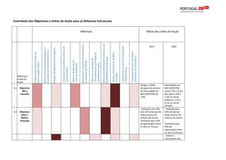 Contributo dos Objectivos e Linhas de Acção para as Reformas Estruturais

4.1

Objectivo:
I&D e
Inovação

4.2

Objectivo:
Mais e
Melhor
Educação

2014

2020

Funcionamento dos mercados e
promoção da concorrência

Aumento da Poupança e Redução do
Endividamento

Reforço dos Sistemas de I&D e
Inovação

Metas das Linhas de Acção

Reforço das Habilitações Escolares e das
Qualificações da População

Reforma no mercado de
arrendamento e promoção da
reabilitação urbana

Melhoria das condições de ajustamento
do mercado de trabalho

Reforço da Agenda de
Internacionalização

Promoção da eficiência e eficácia do
sistema judicial

Redução da dependência energética

Melhoria do ambiente de negócios e
promoção do empreendedorismo

Objectivo /
Linhas de
Acção

Modernização e optimização da
Administração Pública

Reformas

Atingir a média
europeia em termos
de Intensidade em
I&D (DIDE/PIB) de
1,9%.

- Redução para 15%
(em 2015) da taxa de
saída precoce do
sistema de ensino
-Aumento para 30%
de diplomados entre
os 30 e os 34 anos

Intensidade em
I&D (DIDE/PIB)
entre 2,7% e 3,3%,
dos quais 1,0% a
1,2% no sector
público e 1,7% a
2,1% no sector
privado.
- Redução para
10% da taxa de
saída precoce do
sistema de ensino
-Aumento para
40% de
diplomados entre
os 30 e os 34 anos
- limitar o
crescimento das

 