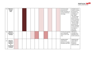 5.1 Objectivos:
energia
clima

23,1% de energia
proveniente de
fontes renováveis no
consumo final bruto
de energia

6.1

Objectivo:
Aumentar o
Emprego

71% taxa de emprego
para a população
entre os 20 e os 64
anos

6.2

Objectivo:
Combate à
Pobreza e
às
Desigualdad
es Sociais

redução de pelo
menos 50 mil
pessoas em situação
de pobreza até 2014.

emissões fora do
Comércio Europeu
de Licenças de
Emissão em +1%
até 2020 (anobase: 2005).
- 31% de energia
proveniente de
fontes renováveis
no consumo final
bruto de energia
- 10% de energia
proveniente de
fontes renováveis
no consumo final
de energia no
sector dos
transportes
75% taxa de
emprego para a
população entre
os 20 e os 64 anos

redução de pelo
menos 200 mil
pessoas em
situação de
pobreza até 2020.

 