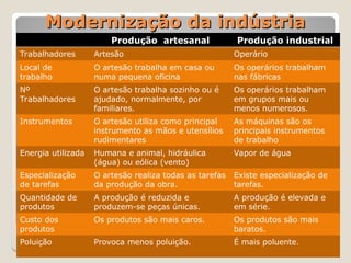 Modernização da indústria
Modernização da indústria
Produção artesanal Produção industrial
Trabalhadores Artesão Operário
Local de
trabalho
O artesão trabalha em casa ou
numa pequena oficina
Os operários trabalham
nas fábricas
Nº
Trabalhadores
O artesão trabalha sozinho ou é
ajudado, normalmente, por
familiares.
Os operários trabalham
em grupos mais ou
menos numerosos.
Instrumentos O artesão utiliza como principal
instrumento as mãos e utensílios
rudimentares
As máquinas são os
principais instrumentos
de trabalho
Energia utilizada Humana e animal, hidráulica
(água) ou eólica (vento)
Vapor de água
Especialização
de tarefas
O artesão realiza todas as tarefas
da produção da obra.
Existe especialização de
tarefas.
Quantidade de
produtos
A produção é reduzida e
produzem-se peças únicas.
A produção é elevada e
em série.
Custo dos
produtos
Os produtos são mais caros. Os produtos são mais
baratos.
Poluição Provoca menos poluição. É mais poluente.
 