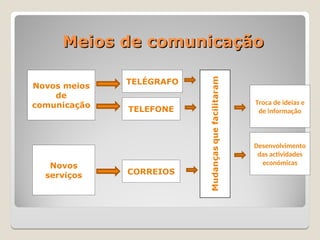 Meios de comunicação
Meios de comunicação
Novos meios
de
comunicação
Novos
serviços
TELEFONE
TELÉGRAFO
CORREIOS
Troca de ideias e
de informação
Desenvolvimento
das actividades
económicas
 