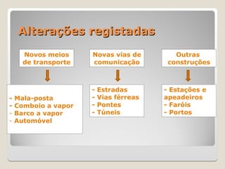 Alterações registadas
Alterações registadas
Novos meios
de transporte
Novas vias de
comunicação
Outras
construções
- Mala-posta
- Comboio a vapor
- Barco a vapor
- Automóvel
- Estradas
- Vias férreas
- Pontes
- Túneis
- Estações e
apeadeiros
- Faróis
- Portos
 