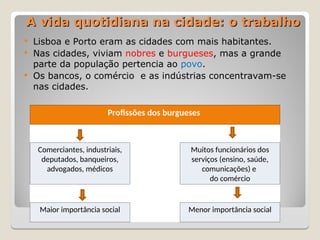 A vida quotidiana na cidade: o trabalho
A vida quotidiana na cidade: o trabalho
 Lisboa e Porto eram as cidades com mais habitantes.
 Nas cidades, viviam nobres e burgueses, mas a grande
parte da população pertencia ao povo.
 Os bancos, o comércio e as indústrias concentravam-se
nas cidades.
Profissões dos burgueses
Comerciantes, industriais,
deputados, banqueiros,
advogados, médicos
Muitos funcionários dos
serviços (ensino, saúde,
comunicações) e
do comércio
Maior importância social Menor importância social
 