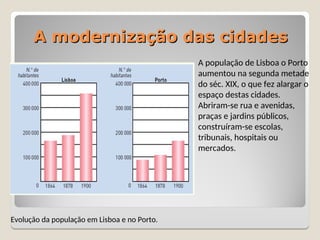 A modernização das cidades
A modernização das cidades
Evolução da população em Lisboa e no Porto.
A população de Lisboa o Porto
aumentou na segunda metade
do séc. XIX, o que fez alargar o
espaço destas cidades.
Abriram-se rua e avenidas,
praças e jardins públicos,
construíram-se escolas,
tribunais, hospitais ou
mercados.
 