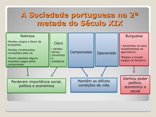 A Sociedade portuguesa na 2ª
A Sociedade portuguesa na 2ª
metade do Século XIX
metade do Século XIX
Nobreza
•Perdeu cargos a favor da
burguesia;
•Perdeu rendimentos
concedidos pelo rei
•Foram abolidos alguns
impostos pagos pelos
camponeses.
Clero
• perdeu
terras,
conventos
e
mosteiros
Camponeses Operariado
Burguesia
• Aumentou os seus
investimentos na
agricultura;
•Passou a ocupar
cargos no Governo.
Perderam importância social,
política e económica
Mantêm as difíceis
condições de vida
Ganhou poder
político,
económico e
social
 