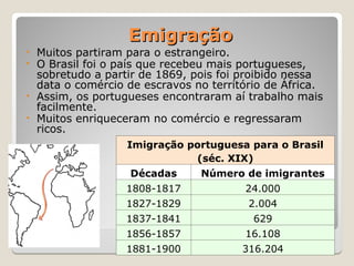 Emigração
Emigração
• Muitos partiram para o estrangeiro.
• O Brasil foi o país que recebeu mais portugueses,
sobretudo a partir de 1869, pois foi proibido nessa
data o comércio de escravos no território de África.
• Assim, os portugueses encontraram aí trabalho mais
facilmente.
• Muitos enriqueceram no comércio e regressaram
ricos.
Imigração portuguesa para o Brasil
(séc. XIX)
Décadas Número de imigrantes
1808-1817 24.000
1827-1829 2.004
1837-1841 629
1856-1857 16.108
1881-1900 316.204
 