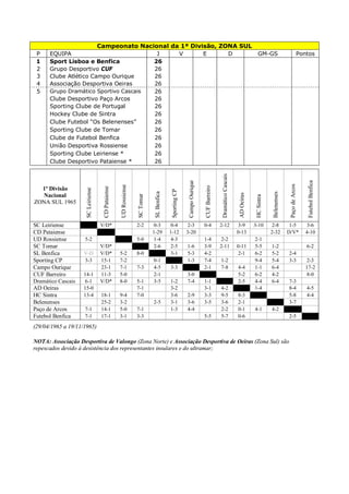 Campeonato Nacional da 1ª Divisão, ZONA SUL
 P    EQUIPA                            J   V       E      D                                                                                                                    GM-GS                                Pontos
 1    Sport Lisboa e Benfica           26
 2    Grupo Desportivo CUF             26
 3    Clube Atlético Campo Ourique     26
 4    Associação Desportiva Oeiras     26
 5    Grupo Dramático Sportivo Cascais 26
      Clube Desportivo Paço Arcos      26
      Sporting Clube de Portugal       26
      Hockey Clube de Sintra           26
      Clube Futebol “Os Belenenses”    26
      Sporting Clube de Tomar          26
      Clube de Futebol Benfica         26
      União Desportiva Rossiense       26
      Sporting Clube Leiriense *       26
      Clube Desportivo Pataiense *     26




                                                                                                                                            Dramático Cascais
                                                                                                            Campo Ourique




                                                                                                                                                                                                                          Futebol Benfica
                                                                                                                                                                                                         Paço de Arcos
                                                    UD Rossiense




                                                                                                                            CUF Barreiro
                                     CD Pataiense




  1ª Divisão
                     SC Leiriense




                                                                                             Sporting CP
                                                                               SL Benfica




                                                                                                                                                                                           Belenenses
                                                                                                                                                                 AD Oeiras
  Nacional
                                                                   SC Tomar




                                                                                                                                                                              HC Sintra
ZONA SUL 1965


SC Leiriense                        V/D*                           2-2        0-3           0-4            2-3              0-4            2-12                 3-9          3-10         2-8            1-5             3-6
CD Pataiense                                                                  1-29          1-12           3-20                                                 0-13                      2-32          D/V*             4-10
UD Rossiense        5-2                                            5-0        1-4           4-3                             1-4            2-2                               2-1
SC Tomar                            V/D*                                      2-6           2-5            1-6              3-9            2-11                 0-11         5-5          1-2                            6-2
SL Benfica          V-D             V/D*            5-2            8-0                      3-1            5-3              4-2                                 2-1          6-2          5-2           2-4
Sporting CP         3-3             15-1            7-2                       0-1                          1-3              7-4            1-2                               9-4          5-4           3-3              2-3
Campo Ourique                       23-1            7-1            7-3        4-5           3-3                             2-1            7-8                  4-4          1-1          6-4                            17-2
CUF Barreiro        14-1            11-3            5-0                       2-1                          3-0                                                  5-2          6-2          4-2                            8-0
Dramático Cascais   6-1             V/D*            8-0            5-1        3-5           1-2            7-4              1-1                                 2-5          4-4          6-4           7-3
AD Oeiras           15-0                                           7-1                      3-2                             3-1            4-2                               1-4                        8-4              4-5
HC Sintra           13-4            18-1            9-4            7-0                      3-6            2-9              3-3            9-5                  8-3                                     5-8              4-4
Belenenses                          25-2            3-2                       2-5           3-1            3-6              3-5            3-6                  2-1                                     3-7
Paço de Arcos       7-1             14-1            5-0            7-1                      1-3            4-4                             2-2                  0-1          4-1          4-2
Futebol Benfica     7-1             17-1            3-1            3-3                                                      5-5            5-7                  0-6                                     2-5
(29/04/1965 a 19/11/1965)

NOTA: Associação Desportiva de Valongo (Zona Norte) e Associação Desportiva de Oeiras (Zona Sul) são
repescados devido à desistência dos representantes insulares e do ultramar;
 