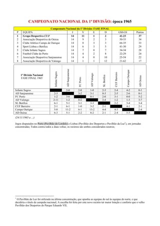 CAMPEONATO NACIONAL DA 1ª DIVISÃO: época 1965
                                 Campeonato Nacional da 1ª Divisão: FASE FINAL
    P    EQUIPA                                  J       V          E       D                                                GM-GS                    Pontos
    1    Grupo Desportivo CUF                   14       11         1       2                                                 41-23                     37
    2    Associação Desportiva de Oeiras        14        9         2       3                                                 50-33                     34
    3    Clube Atlético Campo de Ourique        14        8         3       3                                                 66-35                     33
    4    Sport Lisboa e Benfica                 14        6         3       5                                                 41-30                     29
    5    Clube Infante Sagres                   14        7         0       7                                                 34-34                     28
    6    Futebol Clube do Porto                 14        4         2       8                                                 22-29                     24
    7    Associação Desportiva Sanjoanense      14        4         0      10                                                 25-54                     22
    8    Associação Desportiva de Valongo       14        1         1      12                                                 21-62                     17

                                                       AD Sanjoanense




                                                                                                                                      Campo Ourique
                                     Infante Sagres




                                                                                                              CUF Barreiro
                                                                                    AD Valongo
        1ª Divisão Nacional




                                                                                                 SL Benfica




                                                                                                                                                        AD Oeiras
                                                                        FC Porto
        FASE FINAL 1965



Infante Sagres                                        2-0               2-0        1-0           2-3          2-4                 4-2                  0-1
AD Sanjoanense                      2-3                                 3-2        3-1           0-3          2-5                 2-6                  0-1
FC Porto                            1-2                3-6                         0-1           2-0          3-1                 0-0                  5-2
AD Valongo                         2-11                1-2              0-2                      2-4          1-2                 1-3                  3-7
SL Benfica                          6-1                5-1              3-1         3-3                       2-2                 3-4                  3-4
CUF Barreiro                        2-1                6-1              1-0         3-2          2-1                              4-1                  2-1
Campo Ourique                       5-0               11-2              6-1        13-2          4-4          4-3                                      2-4
AD Oeiras                           6-3                5-1              2-2         8-2          2-1          2-4                 5-5
(24/11/1965 a …)

Jogos disputados no Porto (Pavilhão do Lordelo) e Lisboa (Pavilhão dos Desportos e Pavilhão da Luz1), em jornadas
concentradas; Todos contra todos a duas voltas; os recintos são ambos considerados neutros;




1
 O Pavilhão da Luz foi utilizado na última concentração, que opunha as equipas do sul às equipas do norte, e que
decidiria o título de campeão nacional; A escolha foi feita por este novo recinto ter maior lotação e conforto que o velho
Pavilhão dos Desportos do Parque Eduardo VII;
 