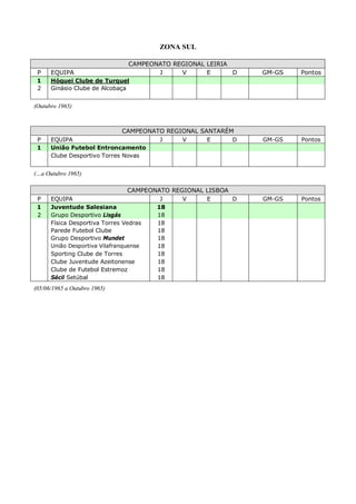 ZONA SUL

                                CAMPEONATO REGIONAL LEIRIA
 P    EQUIPA                           J     V      E      D    GM-GS   Pontos
 1    Hóquei Clube de Turquel
 2    Ginásio Clube de Alcobaça


(Outubro 1965)



                              CAMPEONATO REGIONAL SANTARÉM
 P    EQUIPA                           J     V      E     D     GM-GS   Pontos
 1    União Futebol Entroncamento
      Clube Desportivo Torres Novas


(…a Outubro 1965)

                                 CAMPEONATO REGIONAL LISBOA
 P    EQUIPA                             J     V     E      D   GM-GS   Pontos
 1    Juventude Salesiana               18
 2    Grupo Desportivo Lisgás           18
      Física Desportiva Torres Vedras   18
      Parede Futebol Clube              18
      Grupo Desportivo Mundet           18
      União Desportiva Vilafranquense   18
      Sporting Clube de Torres          18
      Clube Juventude Azeitonense       18
      Clube de Futebol Estremoz         18
      Sécil Setúbal                     18
(05/06/1965 a Outubro 1965)
 