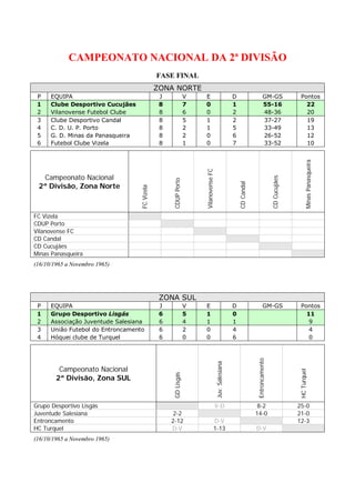 CAMPEONATO NACIONAL DA 2ª DIVISÃO
                                               FASE FINAL
                                               ZONA NORTE
 P    EQUIPA                                    J                 V   E                                 D                       GM-GS                   Pontos
 1    Clube Desportivo Cucujães                 8                 7   0                                 1                       55-16                     22
 2    Vilanovense Futebol Clube                 8                 6   0                                 2                       48-36                     20
 3    Clube Desportivo Candal                   8                 5   1                                 2                       37-27                     19
 4    C. D. U. P. Porto                         8                 2   1                                 5                       33-49                     13
 5    G. D. Minas da Panasqueira                8                 2   0                                 6                       26-52                     12
 6    Futebol Clube Vizela                      8                 1   0                                 7                       33-52                     10




                                                                                                                                                                Minas Panasqueira
                                                                      Vilanovense FC
  Campeonato Nacional




                                                                                                                                         CD Cucujães
                                                     CDUP Porto




                                                                                                            CD Candal
 2ª Divisão, Zona Norte
                                   FC Vizela




FC Vizela
CDUP Porto
Vilanovense FC
CD Candal
CD Cucujães
Minas Panasqueira
(16/10/1965 a Novembro 1965)




                                                ZONA SUL
 P    EQUIPA                                    J                 V   E                                 D                       GM-GS                   Pontos
 1    Grupo Desportivo Lisgás                   6                 5   1                                 0                                                 11
 2    Associação Juventude Salesiana            6                 4   1                                 1                                                  9
 3    União Futebol do Entroncamento            6                 2   0                                 4                                                  4
 4    Hóquei clube de Turquel                   6                 0   0                                 6                                                  0
                                                                                                                         Entroncamento
                                                                                       Juv. Salesiana




         Campeonato Nacional
                                                                                                                                                        HC Turquel
                                                     GD Lisgás




        2ª Divisão, Zona SUL


Grupo Desportivo Lisgás                                                                V-D                               8-2                           25-0
Juventude Salesiana                                  2-2                                                                14-0                           21-0
Entroncamento                                       2-12                           D-V                                                                 12-3
HC Turquel                                          D-V                            1-13                                 D-V
(16/10/1965 a Novembro 1965)
 