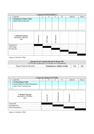 Campeonato Distrital BRAGA
 P    EQUIPA                                  J        V        E                                  D          GM-GS        Pontos
 1    Famalicense Atlético Clube
 2    Óquei Clube de Barcelos
 3
 4
 5
 6




                                                                     OC Barcelos
                                           Famalicense
       1ª Divisão Nacional




                                                         ABC Braga
       DISTRITAL BRAGA
               1966


Famalicense
ABC Braga
OC Barcelos




(Agosto a Setembro 1966)

                               Apuramento do Campeão Distrital de Braga 1966
                            (15/10/1966, em Barcelos e 22/10/1966, em VN Famalicão)
          Óquei Clube de Barcelos                        Famalicense Atlético Clube                                  2-4    2-6




                                       Campeonato Regional CENTRO
 P    EQUIPA                                  J       V       E                                    D          GM-GS        Pontos
 1    Termas Hóquei Clube
 2    Grupo Desportivo Minas Panasqueira
 3    Sport Clube Conimbricense
 4
                                                                                   Conimbricense




                                                                                                       Panasqueira




               1ª Divisão Nacional
                                                         Termas HC




              REGIONAL CENTRO
                       1966


Termas HC
Conimbricense
Minas Panasqueira

(Agosto a Setembro 1966)
 