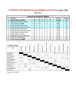 CAMPEONATOS REGIONAIS DE HÒQUEI EM PATINS: época 1966
                                                                        ZONA SUL

                                                 Campeonato Distrital LISBOA
 P    EQUIPA                                                            J                      V                 E                        D                            GM-GS                               Pontos
 1    Sport Lisboa e Benfica                                       22                     17                     1                        4                            110-37                               57
 2    Associação Desportiva Oeiras                                  22                     16                    0                        6                            78-40                                54
 3    Grupo Desportivo CUF                                          22                     14                    2                        6                            86-54                                52
 4    Clube de Futebol Belenenses                                   22                     14                    0                        8                            72-58                                50
 5    Clube Atlético Campo de Ourique                               22                     13                    1                        8                            88-66                                49
6     Sporting Clube de Portugal                                    22                     13                    0                        9                            83-66                                48
7     Grupo Dramático Sportivo Cascais                              22                     9                     2                        11                           94-94                                42
8     Clube Desportivo Paço d’Arcos                                 22                     8                     3                        11                           74-72                                40*
9     Hockey Clube de Sintra                                        22                     8                     1                        13                           64-83                                39
10    Associação Juventude Salesiana                                22                     7                     2                        13                           52-78                                37
11    Clube de Futebol Benfica                                      22                         4                 1                        17                           50-124                               30*
12    Grupo Desportivo Lisgás                                       22                         2                 1                        19                           42-122                               27




                                                                                                                      Dramático Cascais
                                                                               Campo Ourique




                                                                                                                                                                                         Futebol Benfica
                                                                                                                                           Paço de Arcos
                                                   CUF Barreiro




 1ª Divisão Nacional




                                                                                                                                                                          AJ Salesiana
                                                                                                   Sporting CP
                        SL Benfica




                                                                  Belenenses




DISTRITAL LISBOA




                                                                                                                                                                                                              GD Lisgás
                                     AD Oeiras




                                                                                                                                                           HC Sintra
       1966



SL Benfica                           V-D                                                                                                                   0-0           5-1             9-2                  7-1
AD Oeiras                                                                      1-2                                   11-3                                                                                     6-3
CUF Barreiro                         3-1                          5-3
Belenenses              2-5                                                                        3-1                                    13-0                                           2-1                  3-0
Campo Ourique                                     3-6             6-1                                                                                      6-1                                                6-1
Sporting CP             3-2                       4-2                          3-0                                                                         3-1
Dramático Cascais                                                 3-4                              3-4                                    9-3              9-3
Paço de Arcos           1-2          0-3          4-3             2-5                                                                                      5-3
HC Sintra                            2-4                                                                                                                                 1-3
AJ Salesiana                         0-1                                       4-2                                   5-5                                                                 7-2                  4-0
Futebol Benfica                                   4-4                                              3-9               1-3                                                                                      6-3
GD Lisgás                                         1-9                                                                                     4-4
(Agosto a 26/10/1966)
 