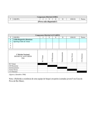 Campeonato Distrital LEIRIA
 P    EQUIPA                               J        V        E             D           GM-GS           Pontos
                                      (Prova não disputada?)




                                   Campeonato Distrital SANTARÉM
 P    EQUIPA                               J         V      E              D           GM-GS           Pontos
 1    União Desportiva Rossiense
 2    Sporting Clube de Tomar
 3
 4
 5




                                                                       Entroncamento
                                                        UD Rossiense




                                                                                        Torres Novas




                                                                                                       CA Ouriense
         1ª Divisão Nacional
                                           SC Tomar




       DISTRITAL SANTARÉM
                 1966


SC Tomar
UD Rossiense
Entroncamento
Torres Novas
CA Ouriense
(Agosto a Setembro 1966)

Nota: é Referida a existência de uma equipa de hóquei em patins (camadas jovens?) na Casa do
Povo de Rio Maior;
 