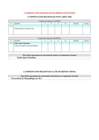 CAMPEONATOS REGIONAIS DE HÓQUEI EM PATINS
                        CAMPEONATOS REGIONAIS INSULARES 1966

                                          Campeonato Regional AÇORES
P     EQUIPA                                     J      V       E        D          GM-GS   Pontos
1
      Clube Desportivo Santa Clara




                                      Campeonato Regional MADEIRA
P     EQUIPA                                     J      V       E        D          GM-GS   Pontos
1     Clube Sport Marítimo
      Clube de Futebol União da Madeira




                  Play-Off de apuramento do representante insular no Campeonato Nacional
         Clube Sport Marítimo




                   CAMPEONATOS REGIONAIS ULTRAMARINOS 1965/66

               Play-Off de apuramento do representante ultramarino no Campeonato Nacional
    Ferroviário de Moçambique (L.M.)
 