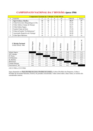 CAMPEONATO NACIONAL DA 1ª DIVISÃO: época 1966
                               Campeonato Nacional da 1ª Divisão: FASE FINAL
 P     EQUIPA                                  J       V          E       D                                          GM-GS                    Pontos
 1     Sport Lisboa e Benfica                 14       11         1       2                                           49-17                     37
 2     Clube Ferroviário Moçambique (L.M.)    14        9         2       3                                           41-22                     34
 3     Clube Atlético Campo de Ourique        14        9         1       4                                           52-37                     33
 4     Clube Infante Sagres                   14        8         2       4                                           50-31                     32
 5     Futebol Clube do Porto                 14        5         4       5                                           37-39                     29
 6     Clube de Futebol “Os Belenenses”       14        5         1       8                                           24-38                     25
 7     Associação Desportiva de Valongo       14        2         1      11                                           26-50                     19
 8     Clube Sport Marítimo                   14        1         0      13                                           26-71                     16




                                                                                                                                                Ferroviário L. M.
                                                                                                                              Campo Ourique
                                    Infante Sagres




                                                                             CS Marítimo
                                                     AD Valongo

     1ª Divisão Nacional




                                                                                           SL Benfica



                                                                                                        Belenenses
                                                                  FC Porto
     FASE FINAL 1966



Infante Sagres                                       4-3          7-2        8-3           2-4          3-0               8-2                  1-1
AD Valongo                         2-3                            0-7        4-2           1-2          1-2               1-4                  2-5
FC Porto                           2-2               1-0                     5-3           0-4          3-4               3-3                  2-2
CS Marítimo                        1-6               3-5          2-3                      2-8          2-6               3-9                  0-3
SL Benfica                         2-1               4-3          1-1        5-0                        3-0               9-1                  0-2
Belenenses                         1-4               1-1          5-2        0-4           0-4                            1-4                  2-1
Campo Ourique                      4-1               5-2          4-1        6-1           2-3          2-0                                    4-1
Ferroviário L. M.                  4-0               7-2          2-5        4-0           2-0          4-2               3-2
(16/11/1966 a 12/12/1966)

Jogos disputados no Porto (Pavilhão do Lima e Pavilhão do Lordelo) e Lisboa (Pavilhão dos Desportos, Lisboa e
Pavilhão da Juventude Salesiana, Estoril), em jornadas concentradas; Todos contra todos a duas voltas; os recintos são
considerados neutros;
 