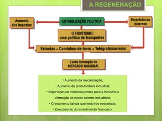 A REGENERAÇÃO




           • Aumento da mecanização;
      • Aumento da produtividade industrial;
• Importação de matérias-primas para a indústria e
     afirmação de novos setores industriais;
 • Crescimento (ainda que lento) do operariado;
    • Crescimento do investimento financeiro.
 